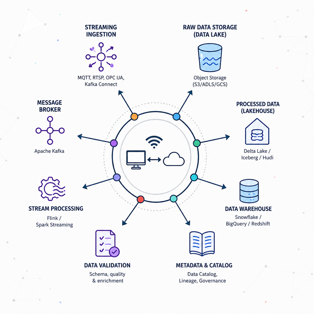 Everest Data Orchestration diagram