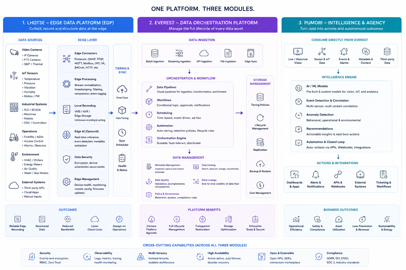 Peak Insights full platform architecture — Lhotse, Everest, Pumori