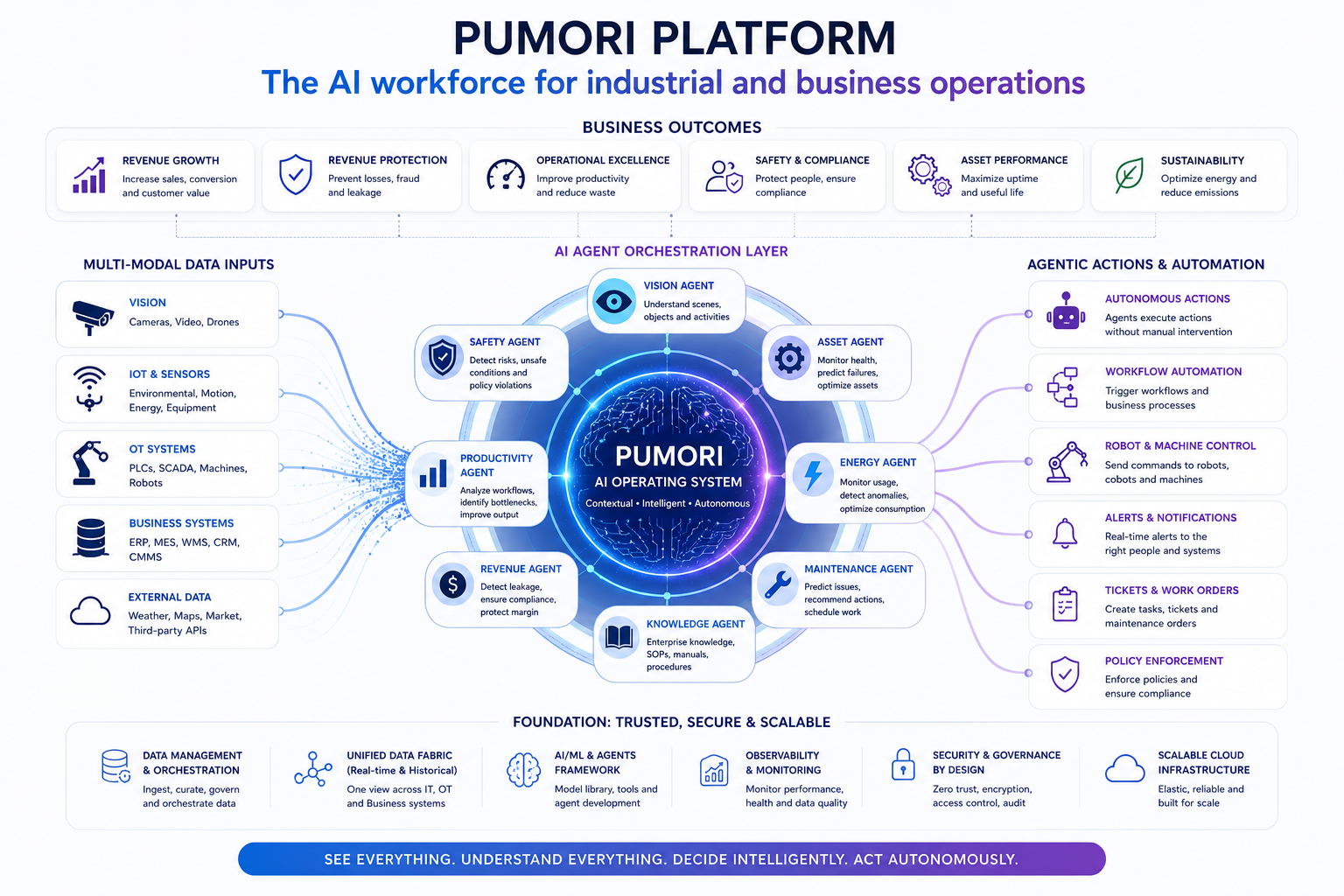 Pumori AI Analytics and IoT Sensors platform capabilities